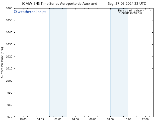 pressão do solo ECMWFTS Seg 03.06.2024 22 UTC