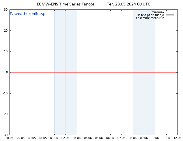 Temp. 850 hPa ECMWFTS Dom 02.06.2024 00 UTC