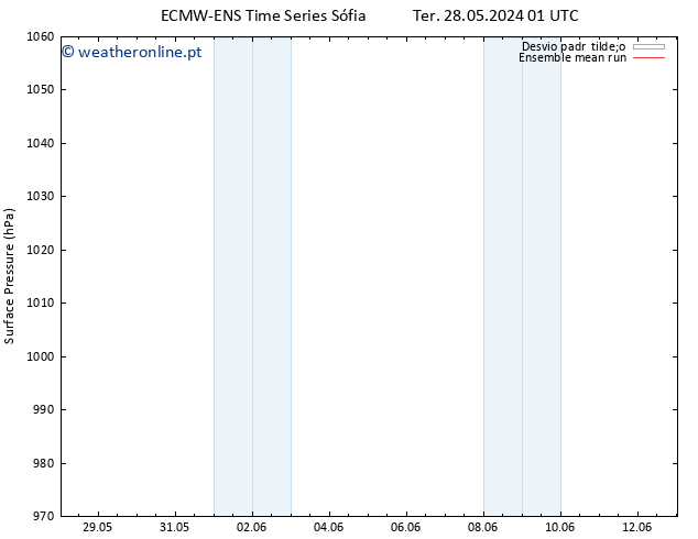 pressão do solo ECMWFTS Sex 31.05.2024 01 UTC