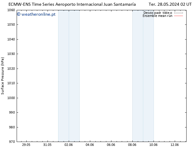 pressão do solo ECMWFTS Qui 30.05.2024 02 UTC