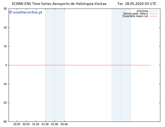Temp. 850 hPa ECMWFTS Ter 04.06.2024 03 UTC