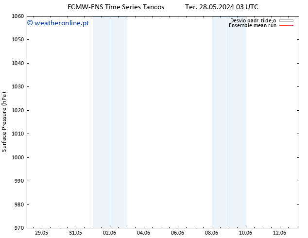 pressão do solo ECMWFTS Qui 30.05.2024 03 UTC