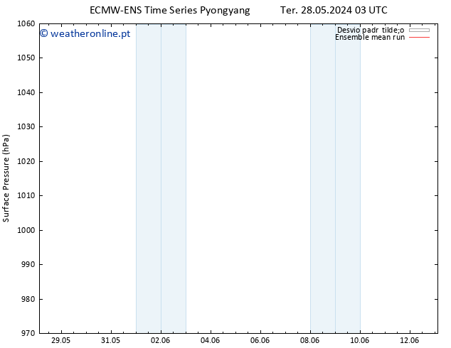 pressão do solo ECMWFTS Dom 02.06.2024 03 UTC