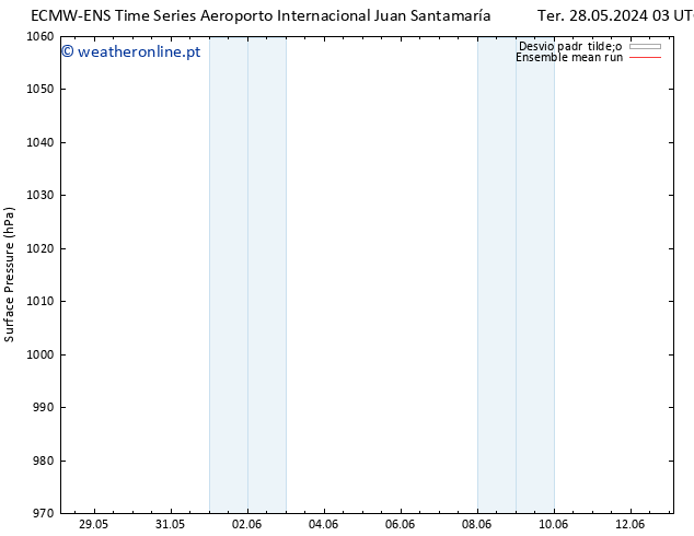 pressão do solo ECMWFTS Ter 04.06.2024 03 UTC