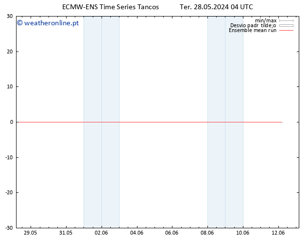 Temp. 850 hPa ECMWFTS Ter 04.06.2024 04 UTC