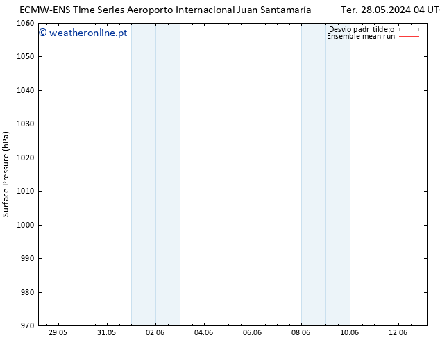 pressão do solo ECMWFTS Dom 02.06.2024 04 UTC