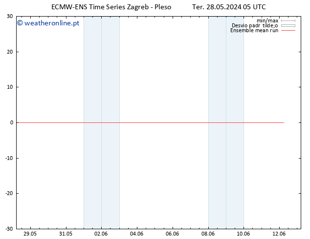 Temp. 850 hPa ECMWFTS Ter 04.06.2024 05 UTC