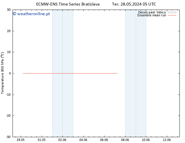 Temp. 850 hPa ECMWFTS Qua 29.05.2024 05 UTC