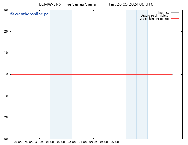 Temp. 850 hPa ECMWFTS Ter 04.06.2024 06 UTC