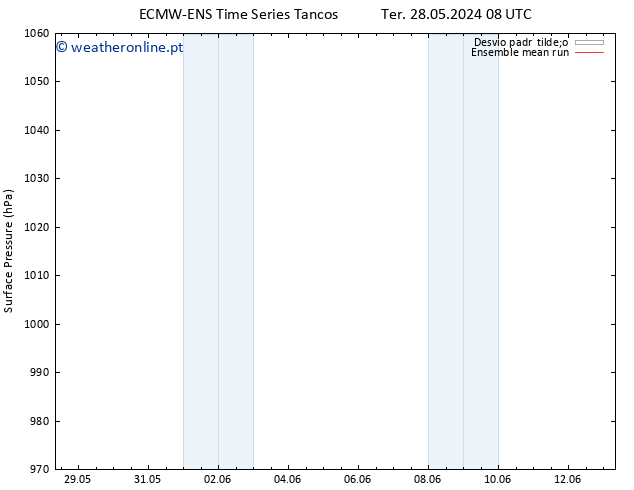 pressão do solo ECMWFTS Sex 31.05.2024 08 UTC