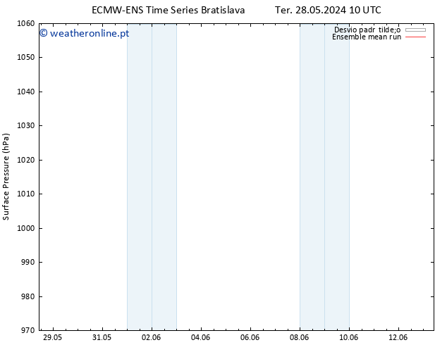 pressão do solo ECMWFTS Qua 29.05.2024 10 UTC
