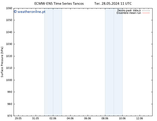 pressão do solo ECMWFTS Qui 30.05.2024 11 UTC
