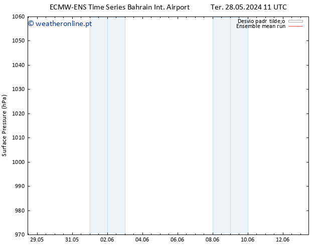 pressão do solo ECMWFTS Qua 29.05.2024 11 UTC