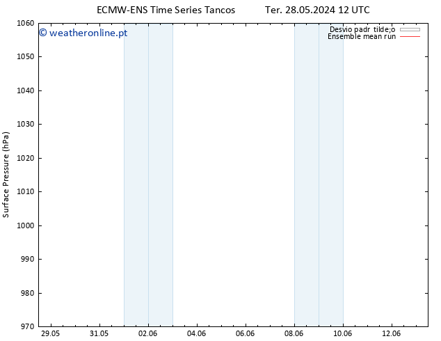 pressão do solo ECMWFTS Qua 29.05.2024 12 UTC