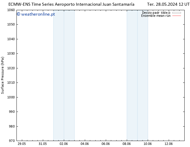 pressão do solo ECMWFTS Qua 29.05.2024 12 UTC