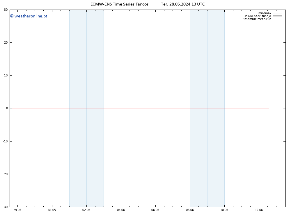 Temp. 850 hPa ECMWFTS Ter 04.06.2024 13 UTC