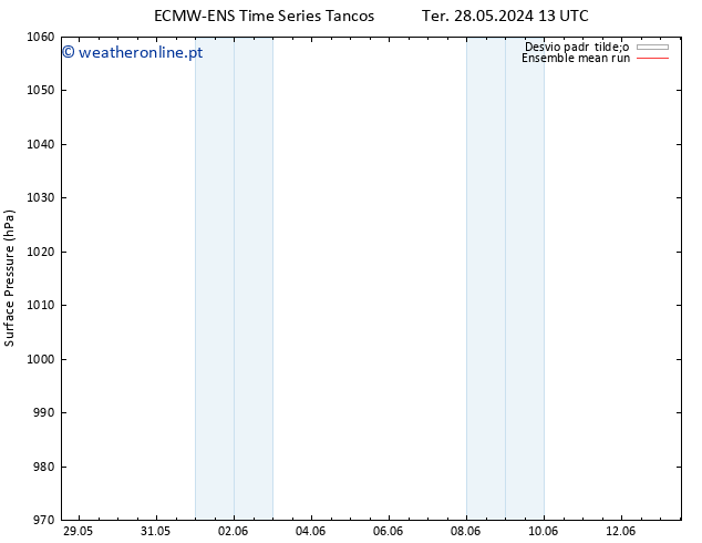 pressão do solo ECMWFTS Sex 31.05.2024 13 UTC