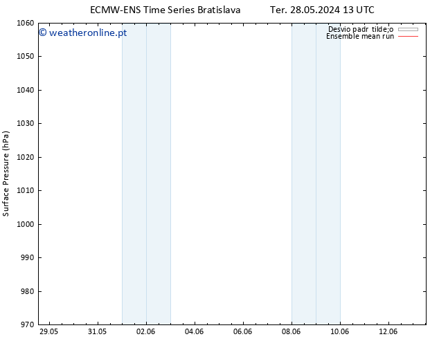 pressão do solo ECMWFTS Qui 06.06.2024 13 UTC