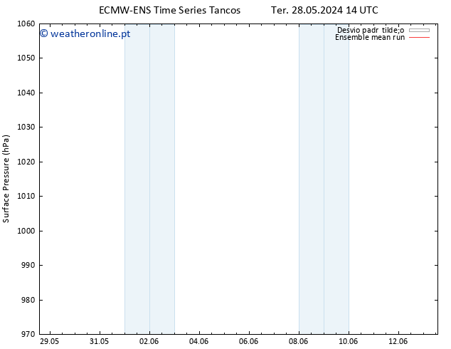 pressão do solo ECMWFTS Qua 29.05.2024 14 UTC