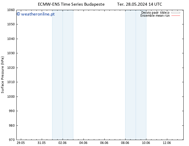 pressão do solo ECMWFTS Qua 29.05.2024 14 UTC