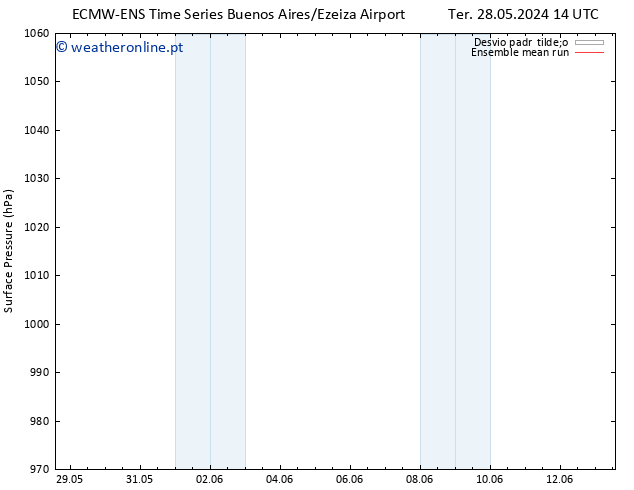 pressão do solo ECMWFTS Sex 31.05.2024 14 UTC