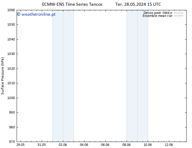 pressão do solo ECMWFTS Seg 03.06.2024 15 UTC