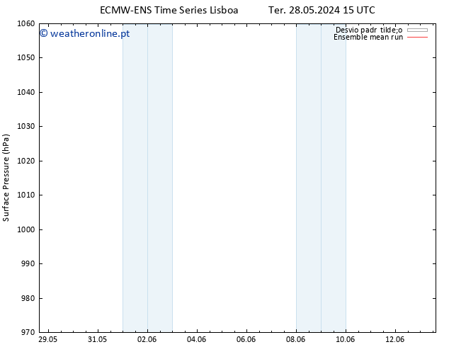 pressão do solo ECMWFTS Ter 04.06.2024 15 UTC