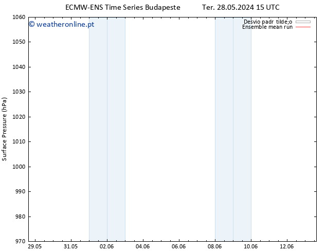 pressão do solo ECMWFTS Qua 29.05.2024 15 UTC