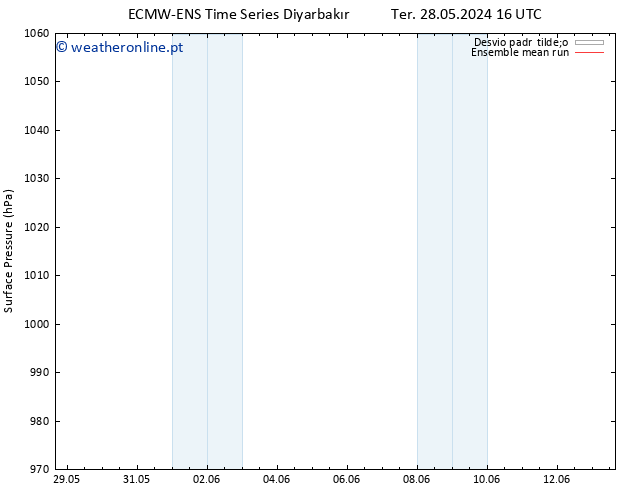 pressão do solo ECMWFTS Qua 29.05.2024 16 UTC