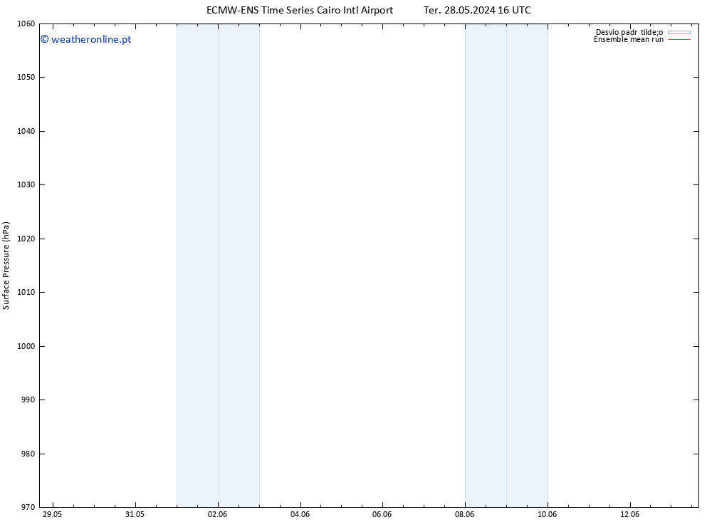 pressão do solo ECMWFTS Sex 31.05.2024 16 UTC