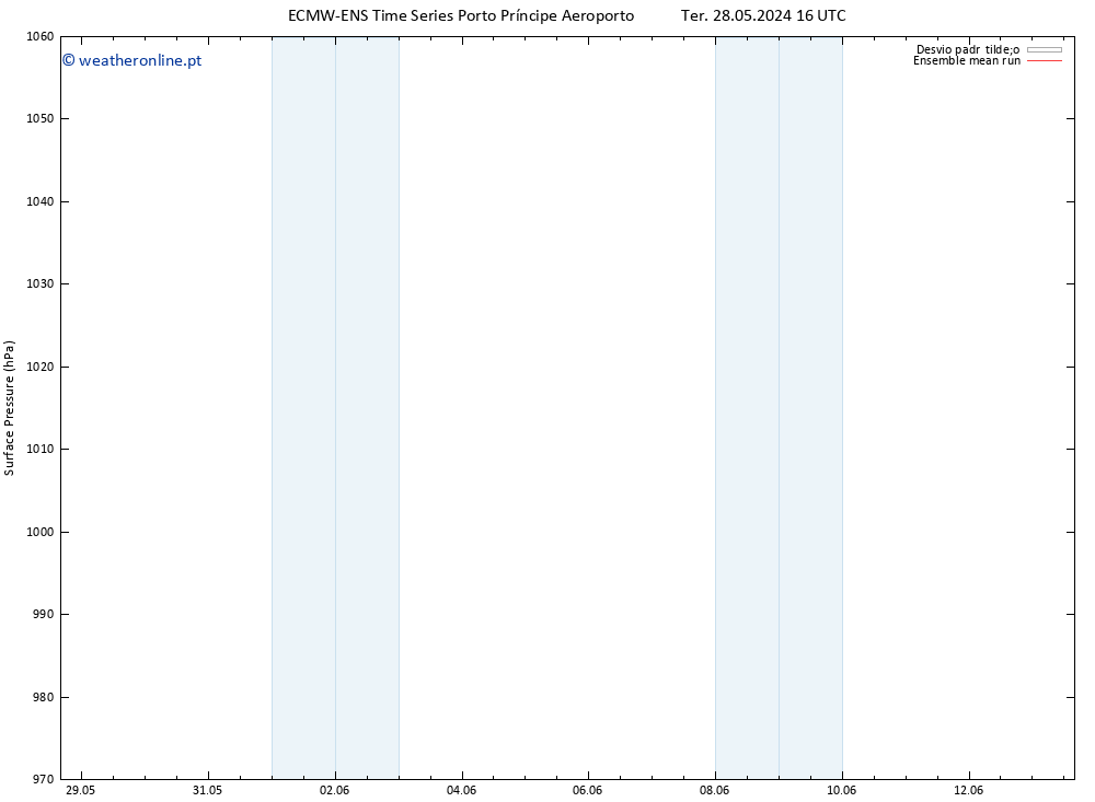 pressão do solo ECMWFTS Ter 04.06.2024 16 UTC