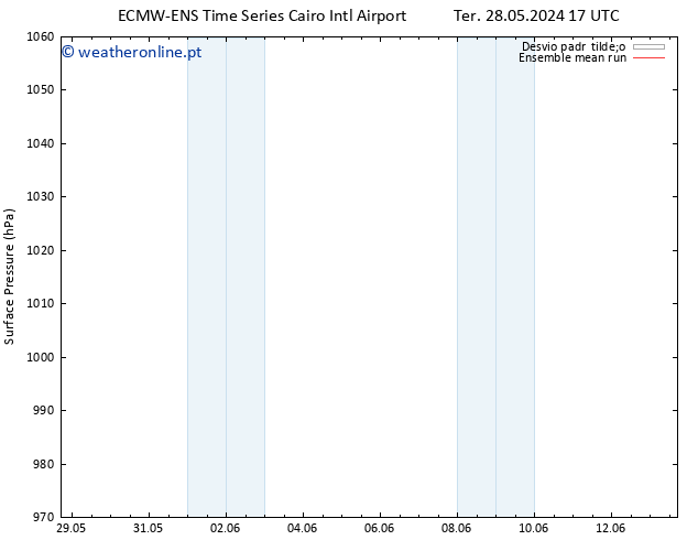 pressão do solo ECMWFTS Qua 29.05.2024 17 UTC