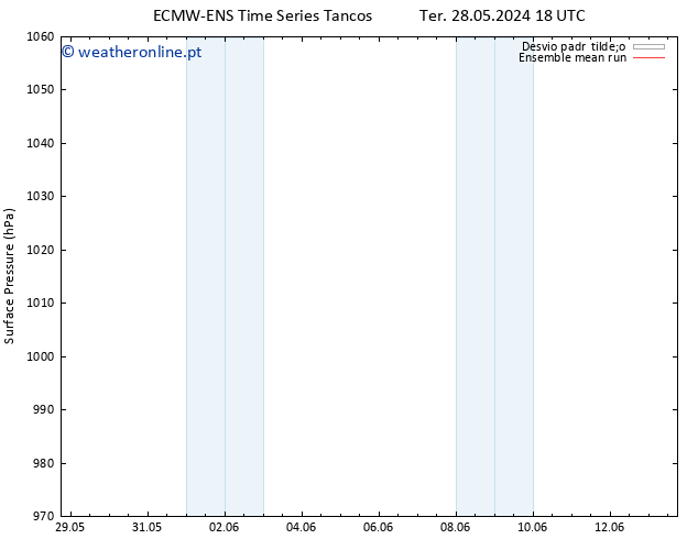 pressão do solo ECMWFTS Qua 05.06.2024 18 UTC