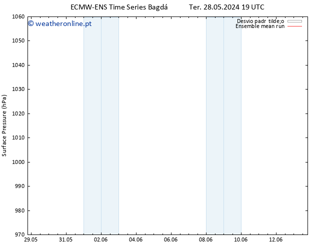 pressão do solo ECMWFTS Sex 31.05.2024 19 UTC