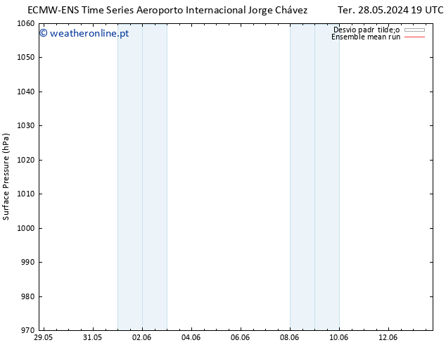 pressão do solo ECMWFTS Qua 29.05.2024 19 UTC