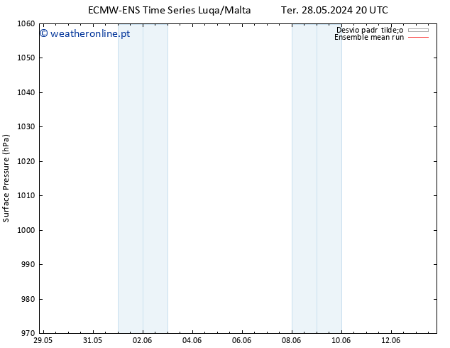 pressão do solo ECMWFTS Qua 29.05.2024 20 UTC