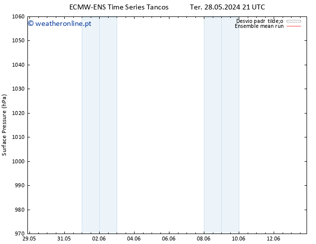 pressão do solo ECMWFTS Qua 29.05.2024 21 UTC