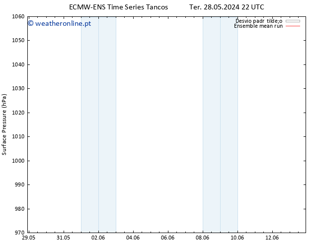 pressão do solo ECMWFTS Qui 30.05.2024 22 UTC