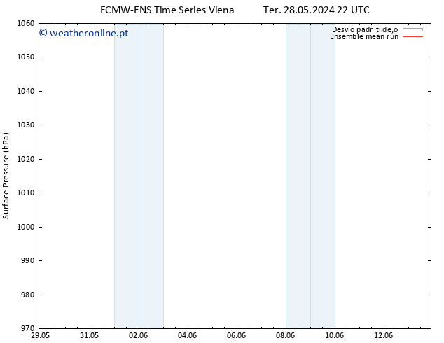 pressão do solo ECMWFTS Qua 29.05.2024 22 UTC