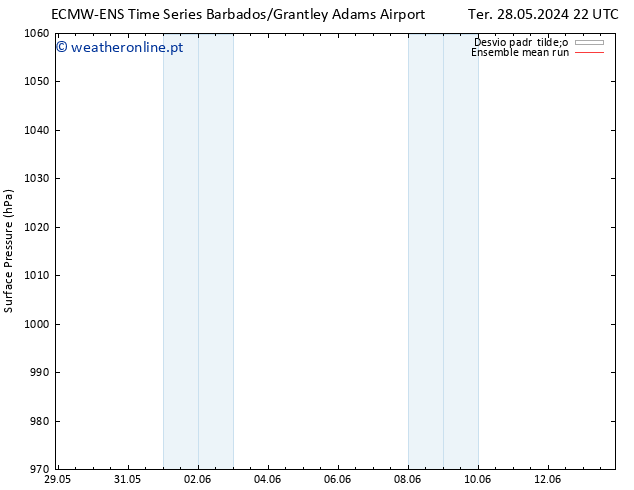 pressão do solo ECMWFTS Qui 30.05.2024 22 UTC