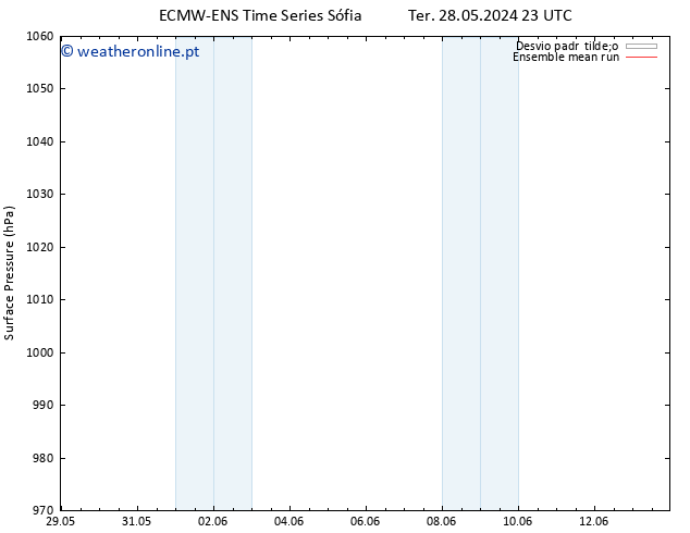 pressão do solo ECMWFTS Sex 31.05.2024 23 UTC