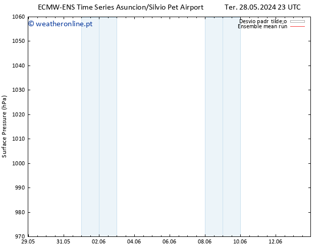 pressão do solo ECMWFTS Qui 30.05.2024 23 UTC