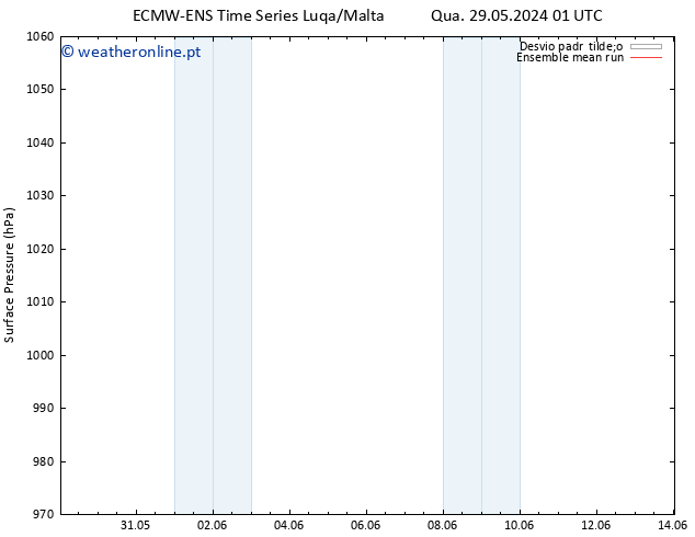 pressão do solo ECMWFTS Qui 30.05.2024 01 UTC