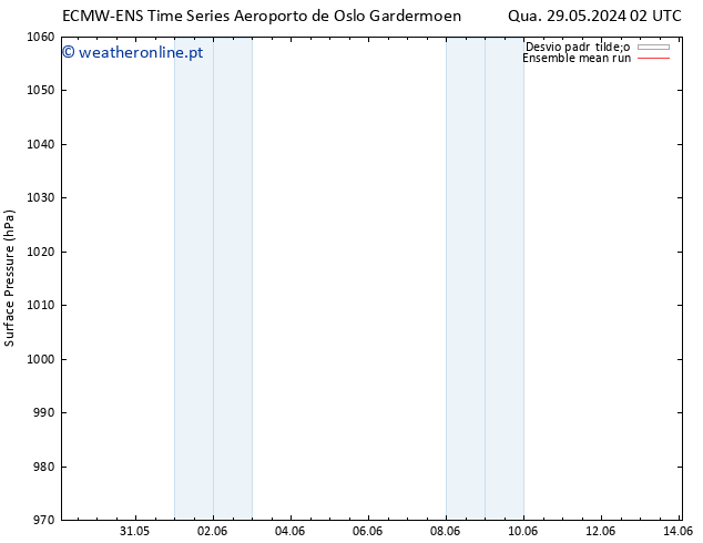 pressão do solo ECMWFTS Qui 30.05.2024 02 UTC