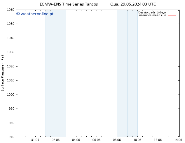 pressão do solo ECMWFTS Qui 30.05.2024 03 UTC