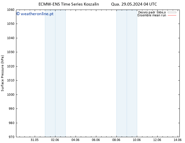 pressão do solo ECMWFTS Qui 30.05.2024 04 UTC