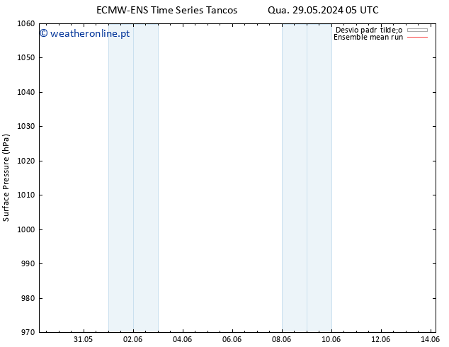 pressão do solo ECMWFTS Sáb 01.06.2024 05 UTC