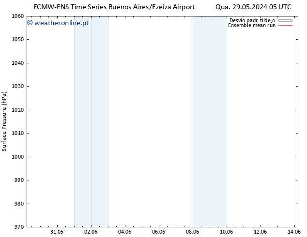 pressão do solo ECMWFTS Sex 31.05.2024 05 UTC