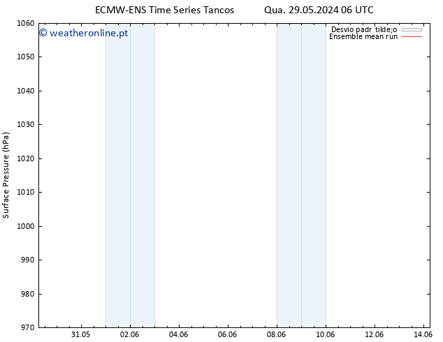 pressão do solo ECMWFTS Qui 30.05.2024 06 UTC