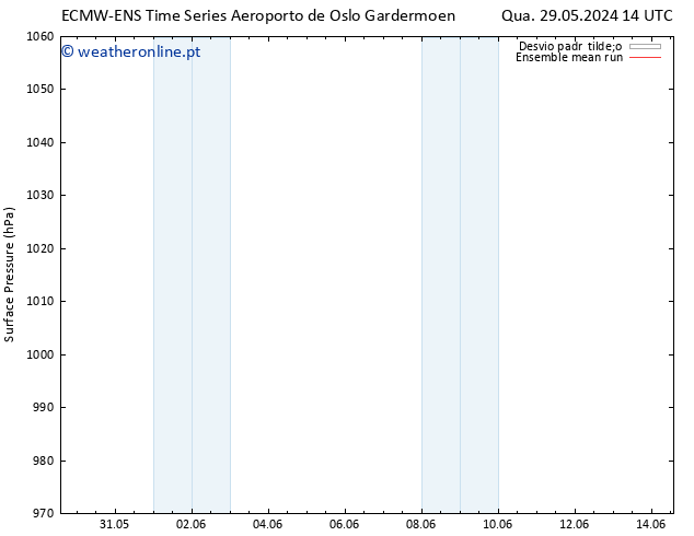 pressão do solo ECMWFTS Sex 31.05.2024 14 UTC